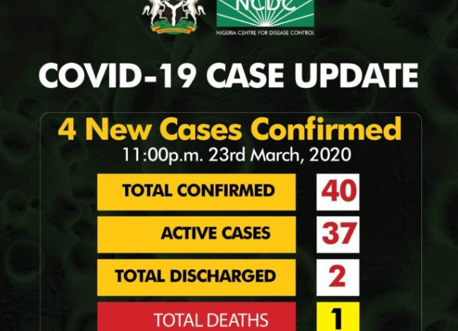 Covid-19: Nigeria Records 4 New Cases as toll rises to 40 1 Covid-19: Nigeria Records 4 New Cases as toll rises to 40 1