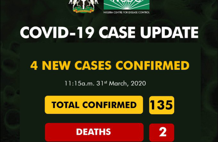 Covid-19: Confirmed Cases rises to 135 in Nigeria 1 Covid-19: Confirmed Cases rises to 135 in Nigeria 1