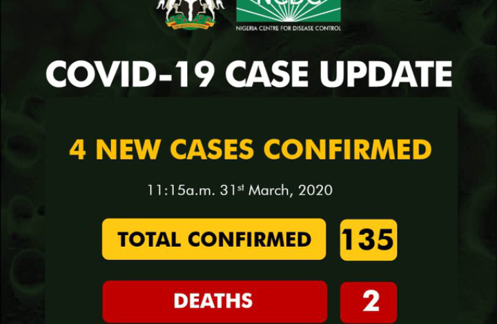 Covid-19: Confirmed Cases rises to 135 in Nigeria 1