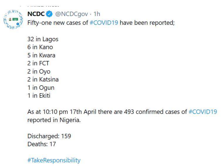 51 new COVID-19 cases recorded in Nigeria 4 51 new COVID-19 cases recorded in Nigeria 4
