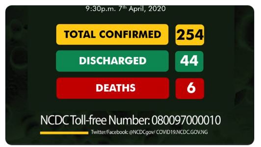 16 new COVID 19 cases recorded in Lagos, FCT, Oyo, Katsina and Delta 3