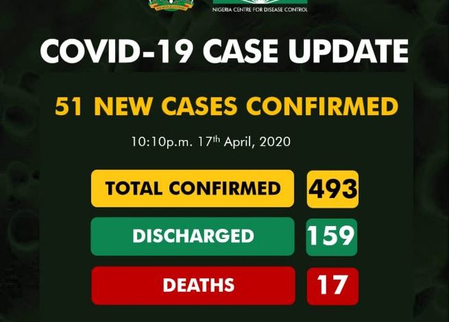 51 new COVID-19 cases recorded in Nigeria 3 51 new COVID-19 cases recorded in Nigeria 3